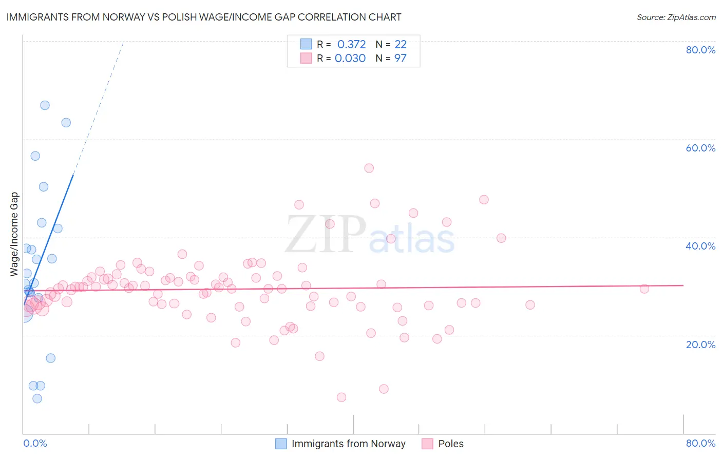 Immigrants from Norway vs Polish Wage/Income Gap