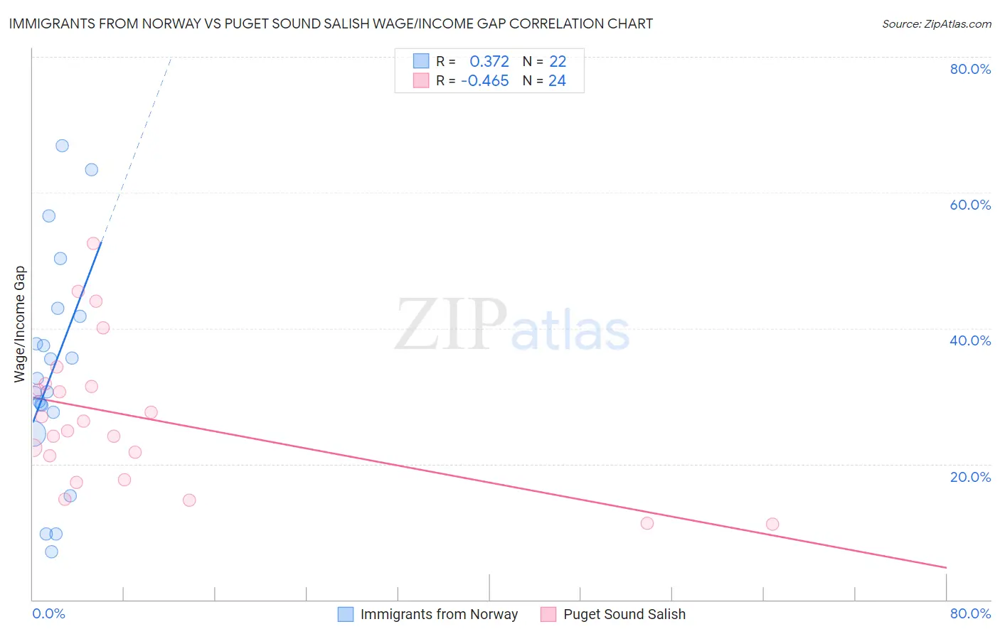 Immigrants from Norway vs Puget Sound Salish Wage/Income Gap