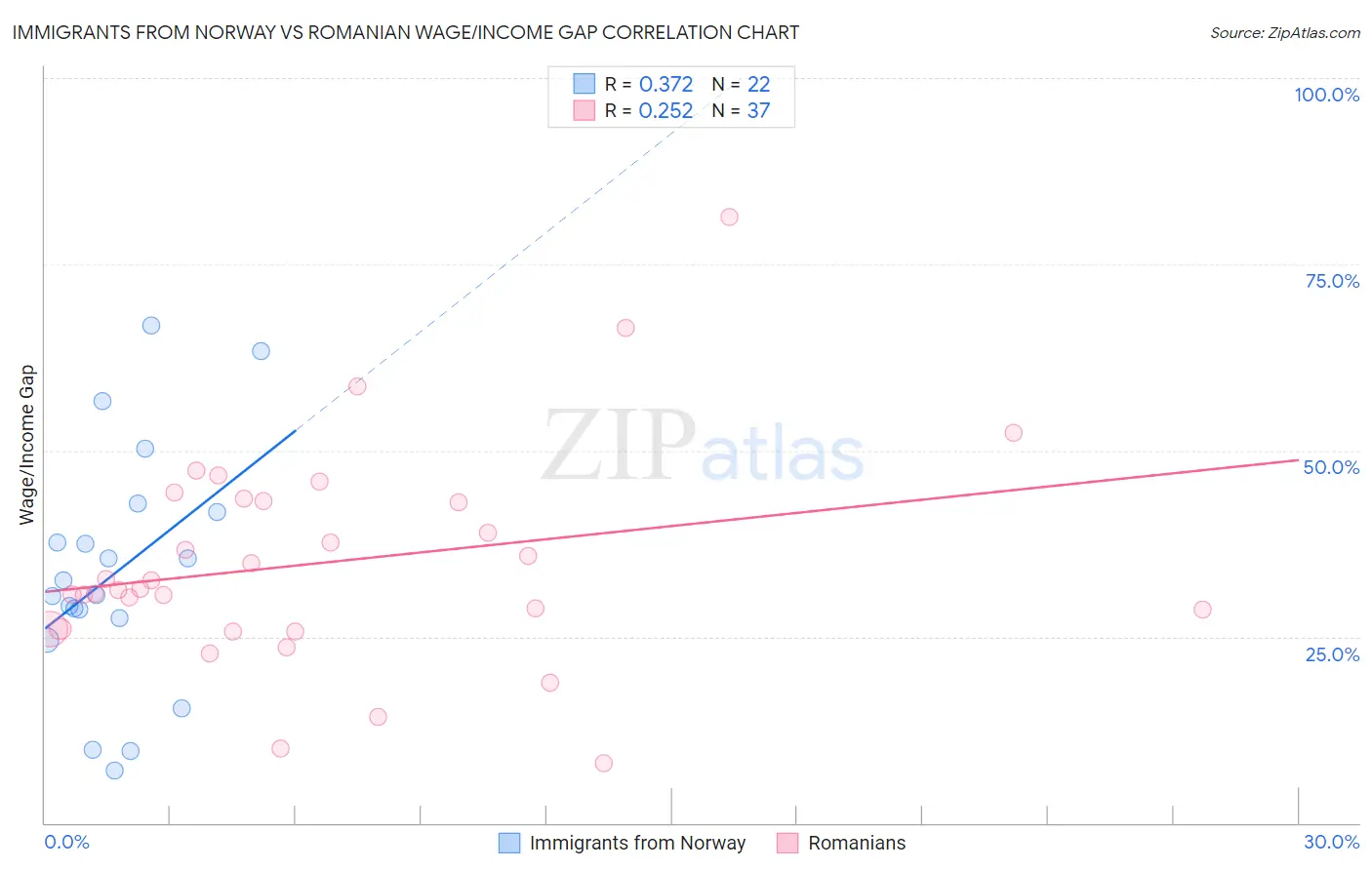 Immigrants from Norway vs Romanian Wage/Income Gap
