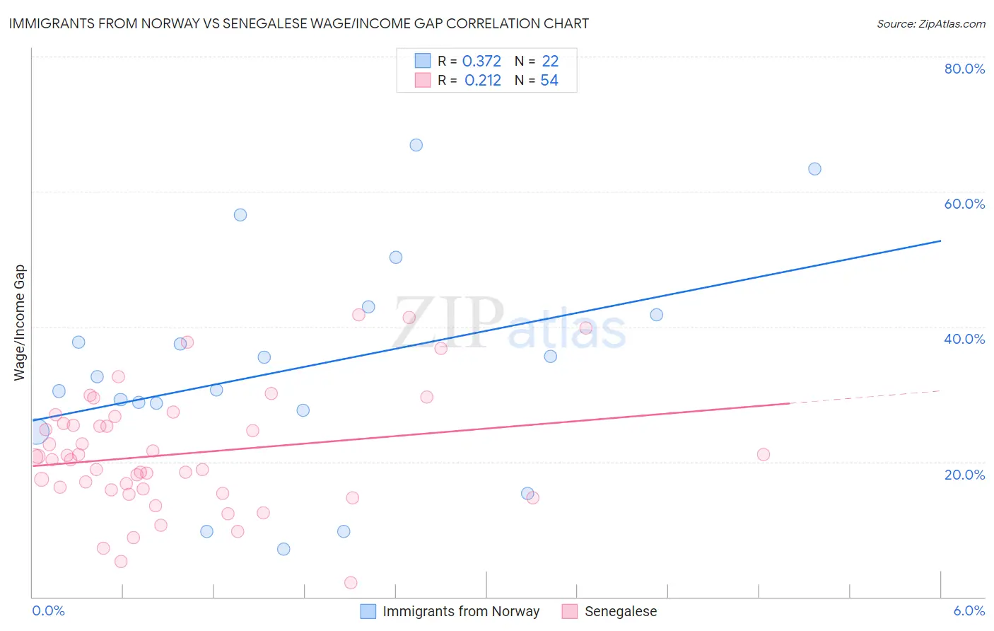 Immigrants from Norway vs Senegalese Wage/Income Gap