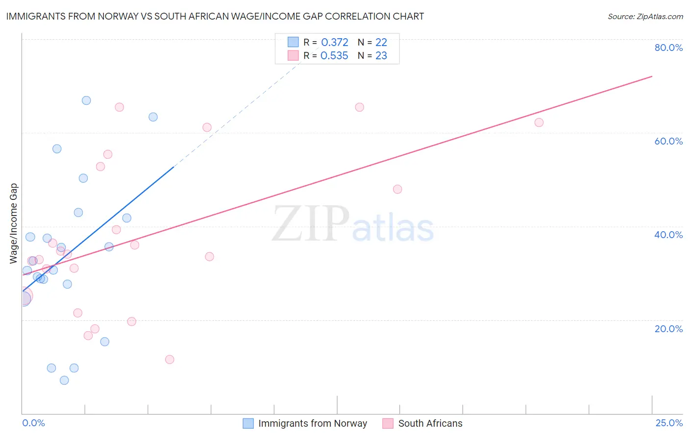 Immigrants from Norway vs South African Wage/Income Gap