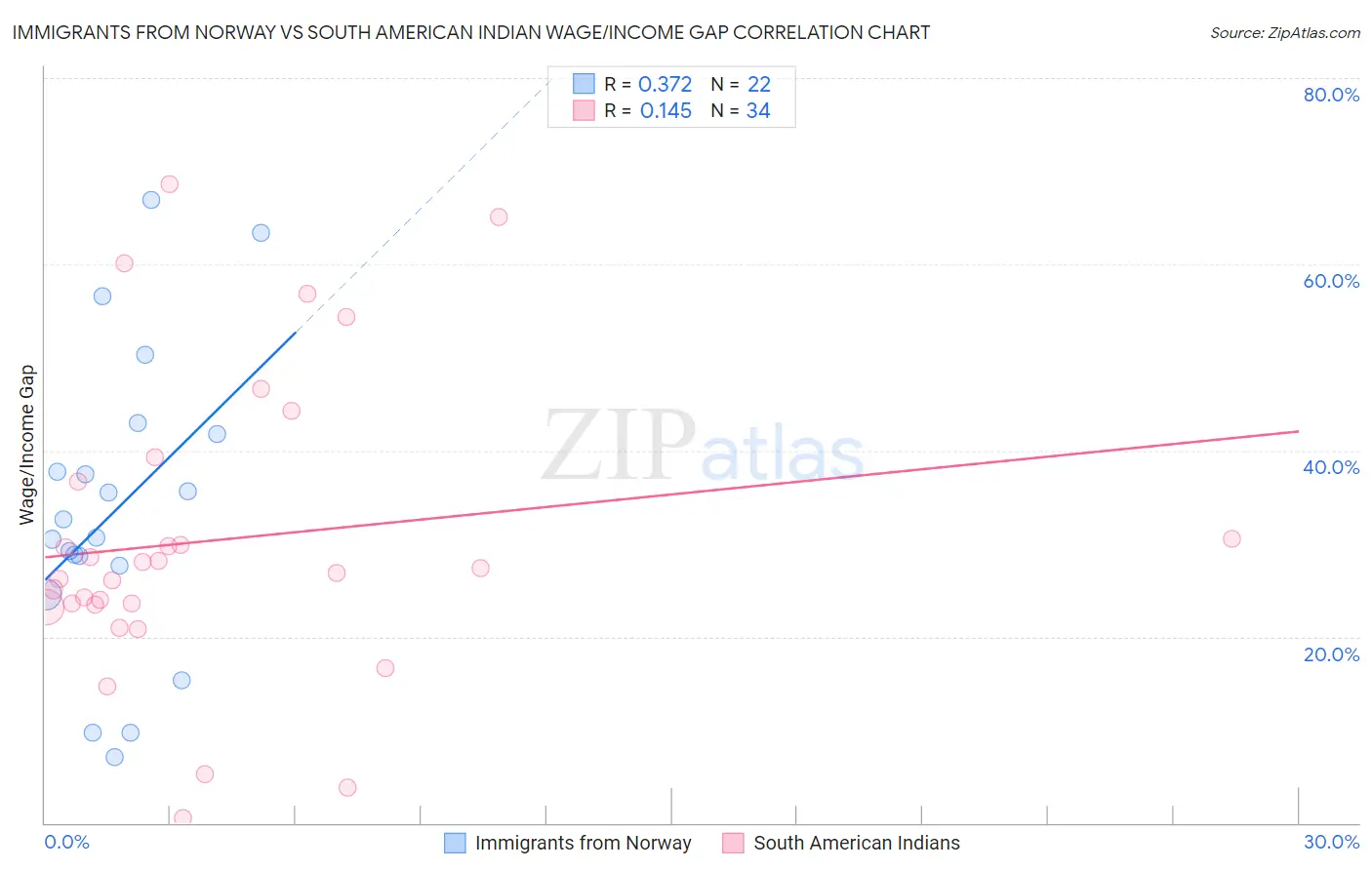 Immigrants from Norway vs South American Indian Wage/Income Gap