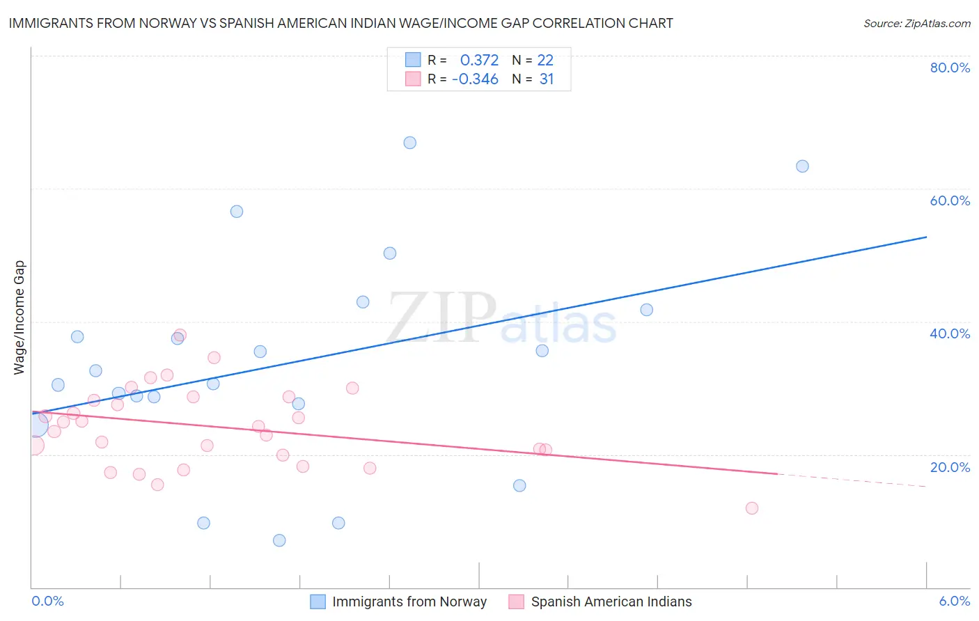 Immigrants from Norway vs Spanish American Indian Wage/Income Gap