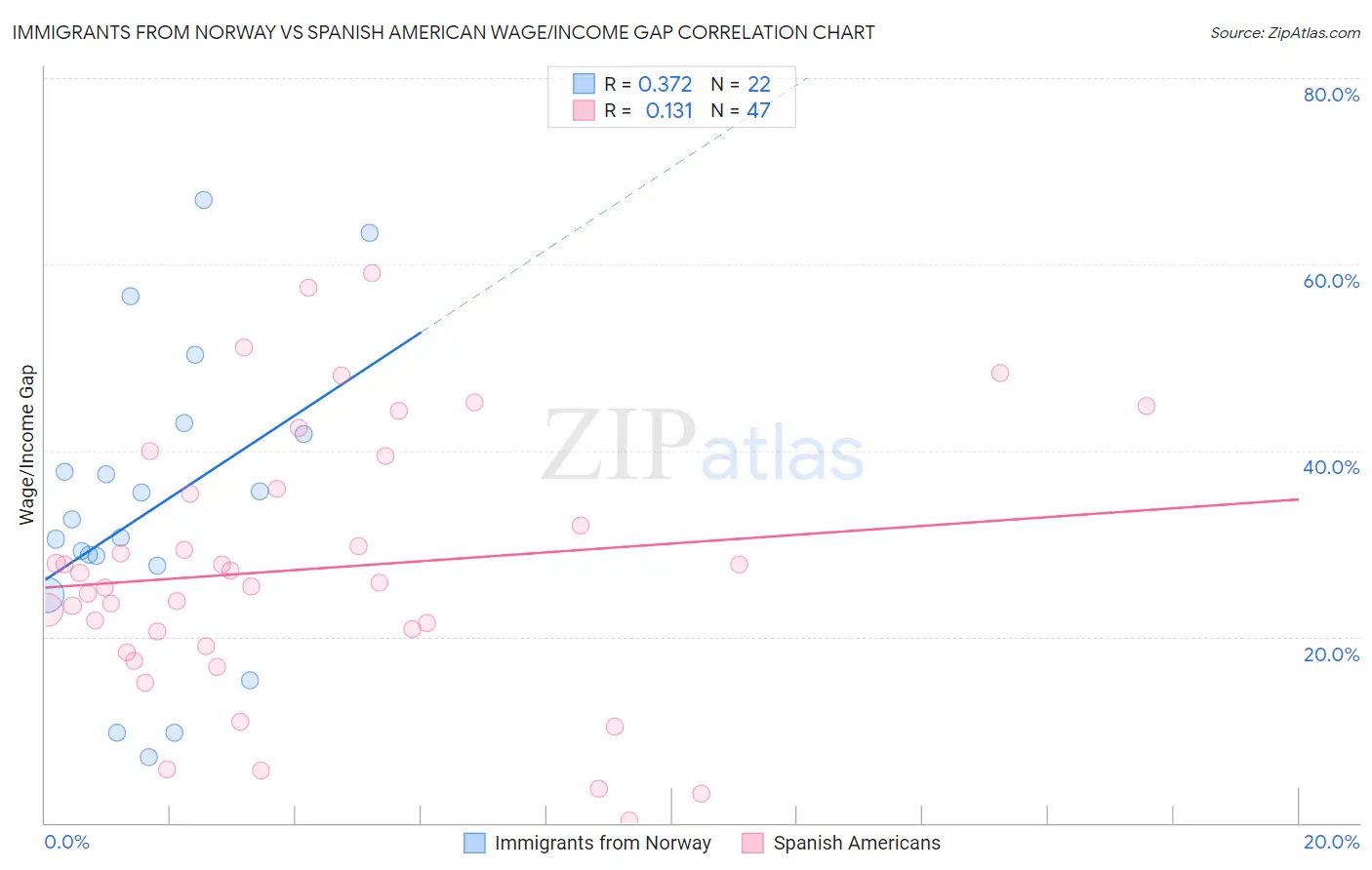Immigrants from Norway vs Spanish American Wage/Income Gap