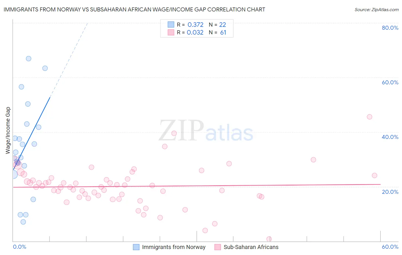 Immigrants from Norway vs Subsaharan African Wage/Income Gap