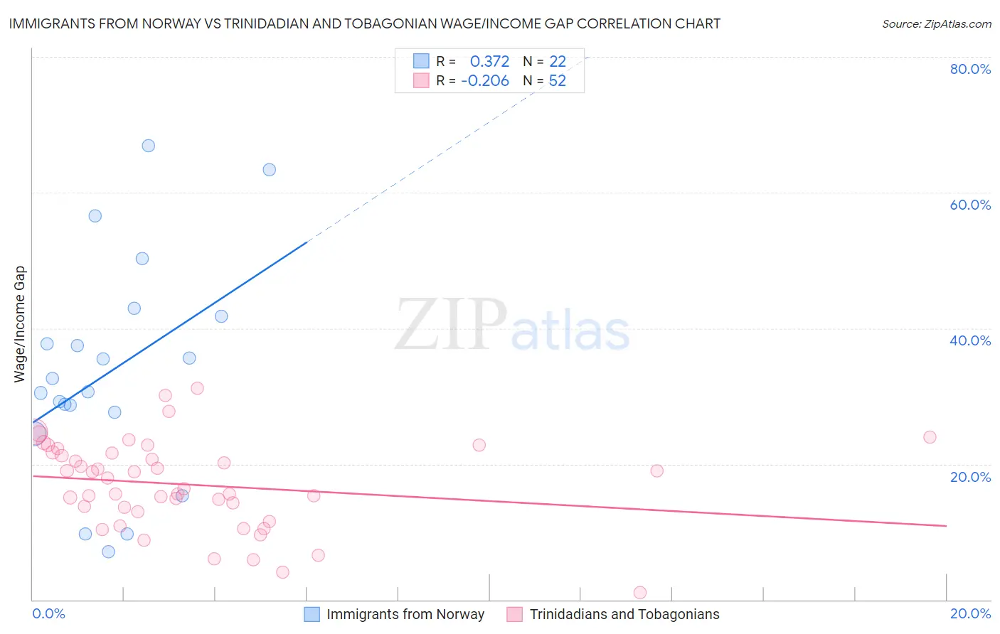 Immigrants from Norway vs Trinidadian and Tobagonian Wage/Income Gap