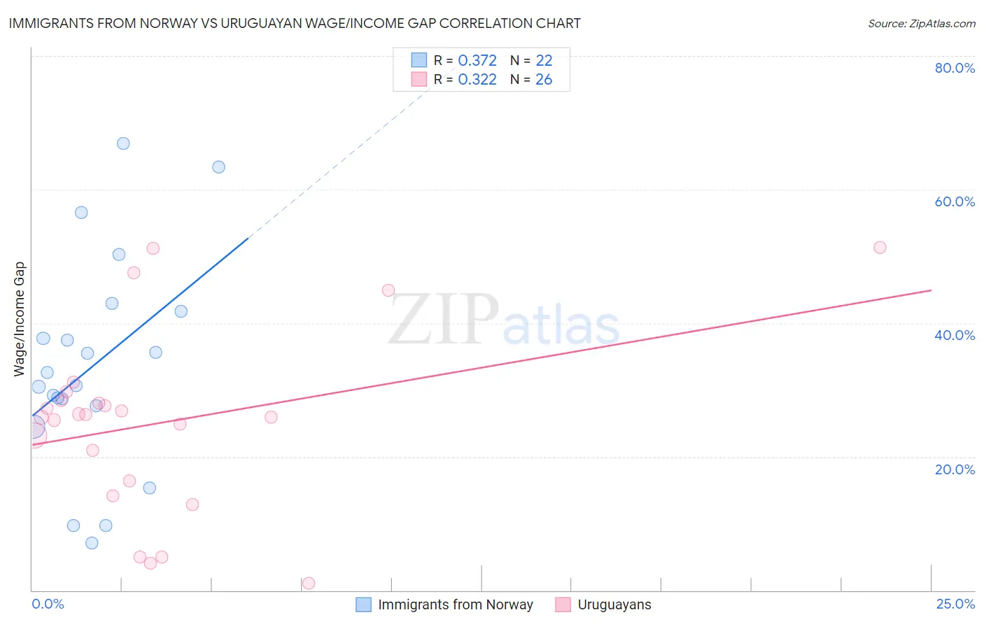 Immigrants from Norway vs Uruguayan Wage/Income Gap
