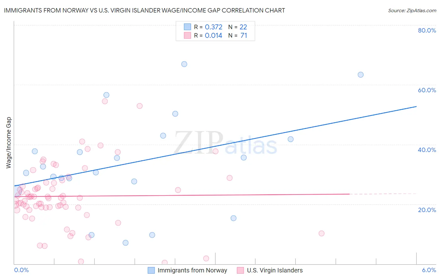 Immigrants from Norway vs U.S. Virgin Islander Wage/Income Gap