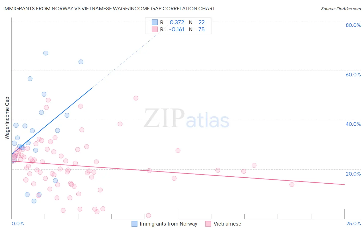 Immigrants from Norway vs Vietnamese Wage/Income Gap