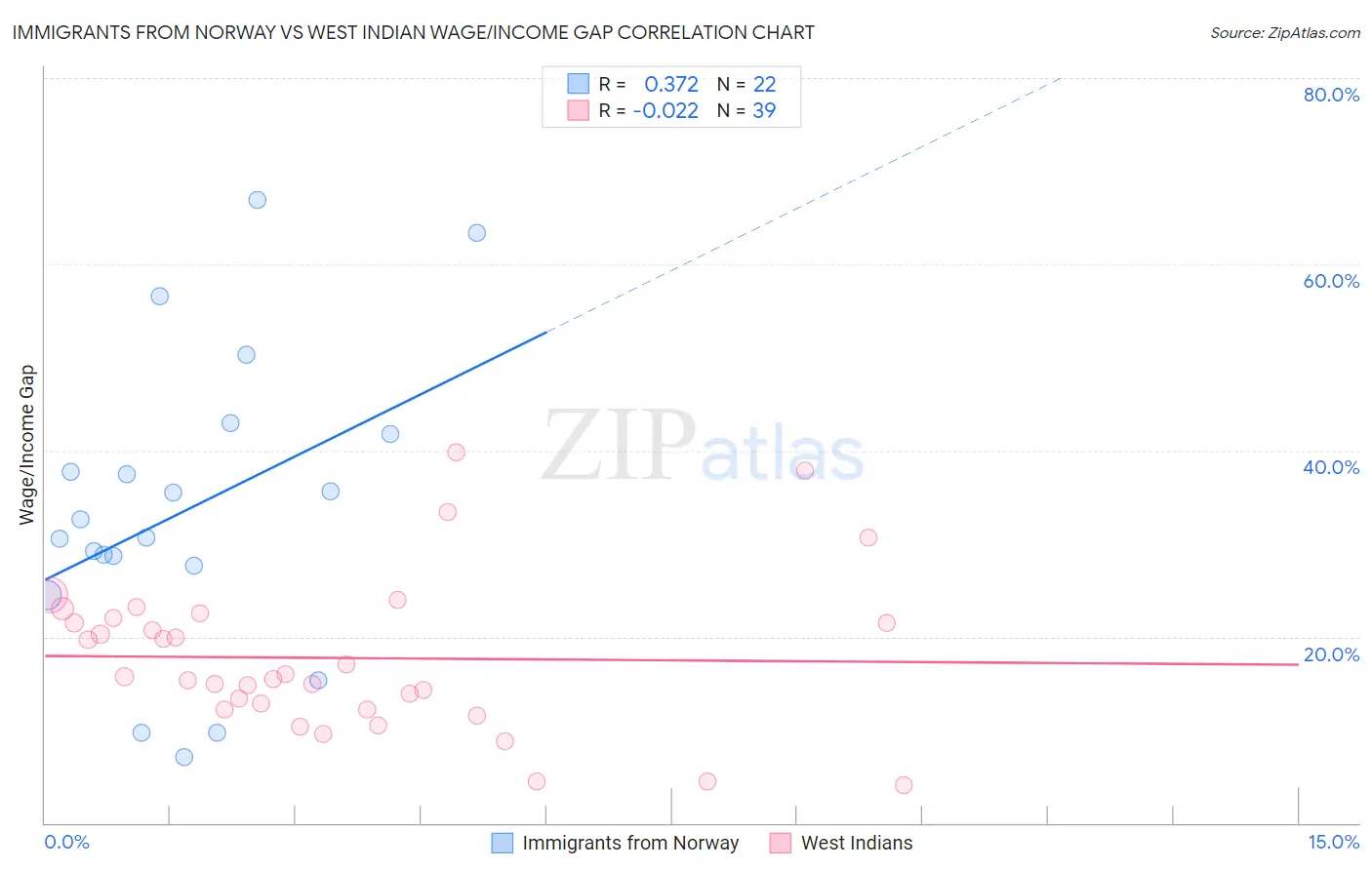 Immigrants from Norway vs West Indian Wage/Income Gap