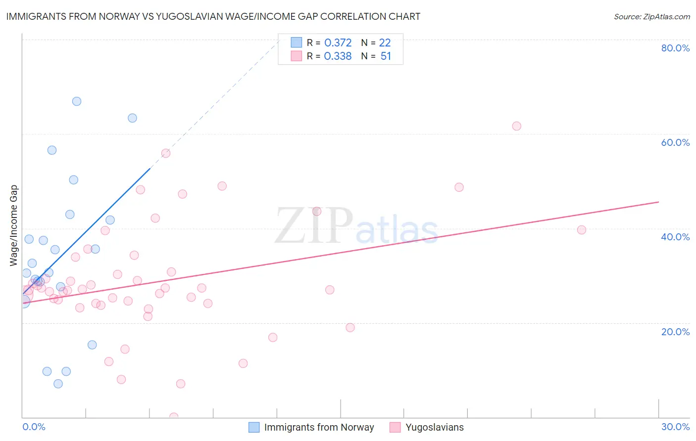 Immigrants from Norway vs Yugoslavian Wage/Income Gap