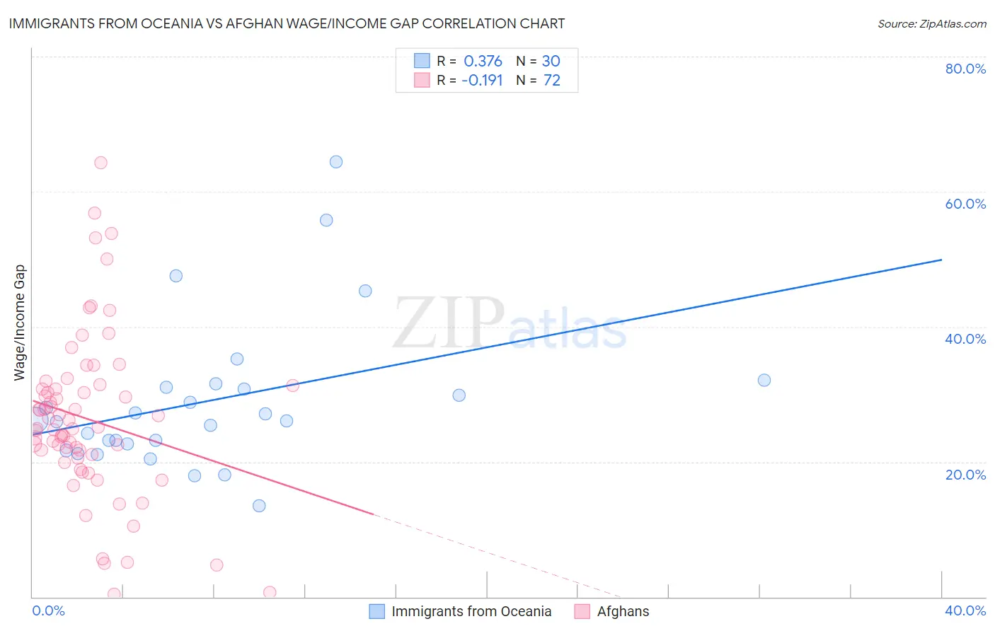 Immigrants from Oceania vs Afghan Wage/Income Gap