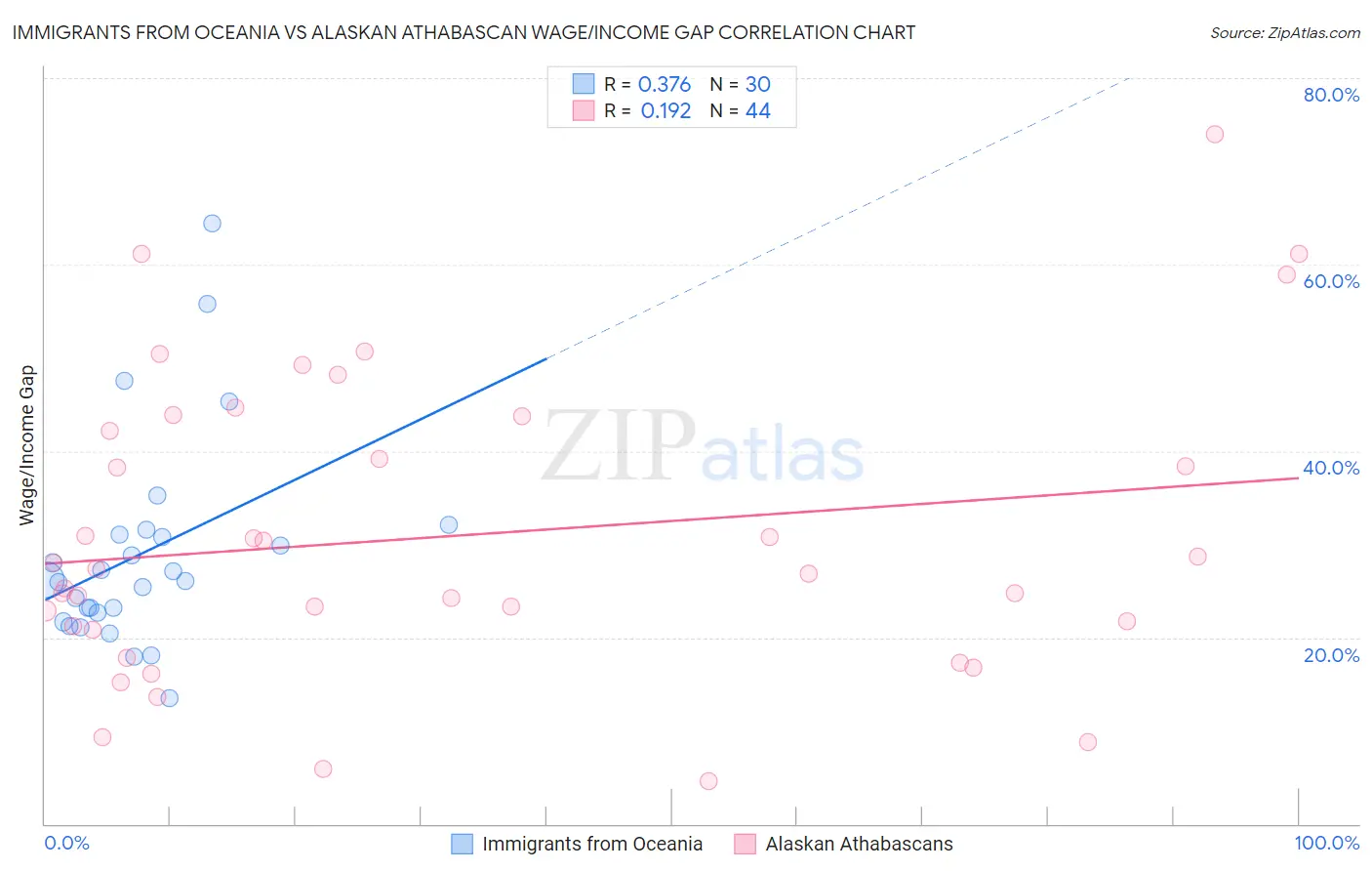 Immigrants from Oceania vs Alaskan Athabascan Wage/Income Gap