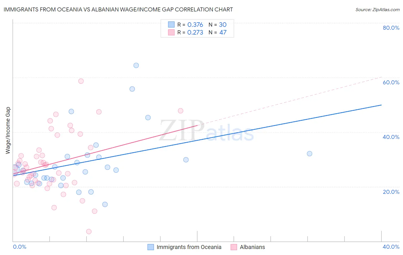 Immigrants from Oceania vs Albanian Wage/Income Gap