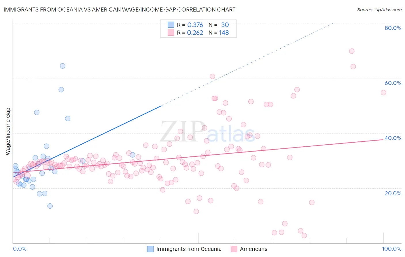 Immigrants from Oceania vs American Wage/Income Gap