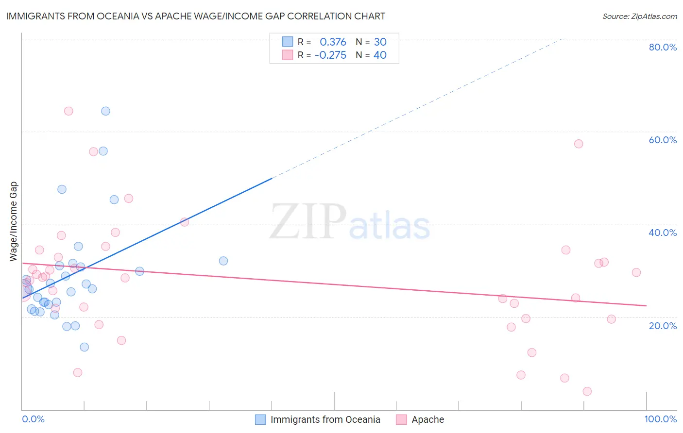 Immigrants from Oceania vs Apache Wage/Income Gap