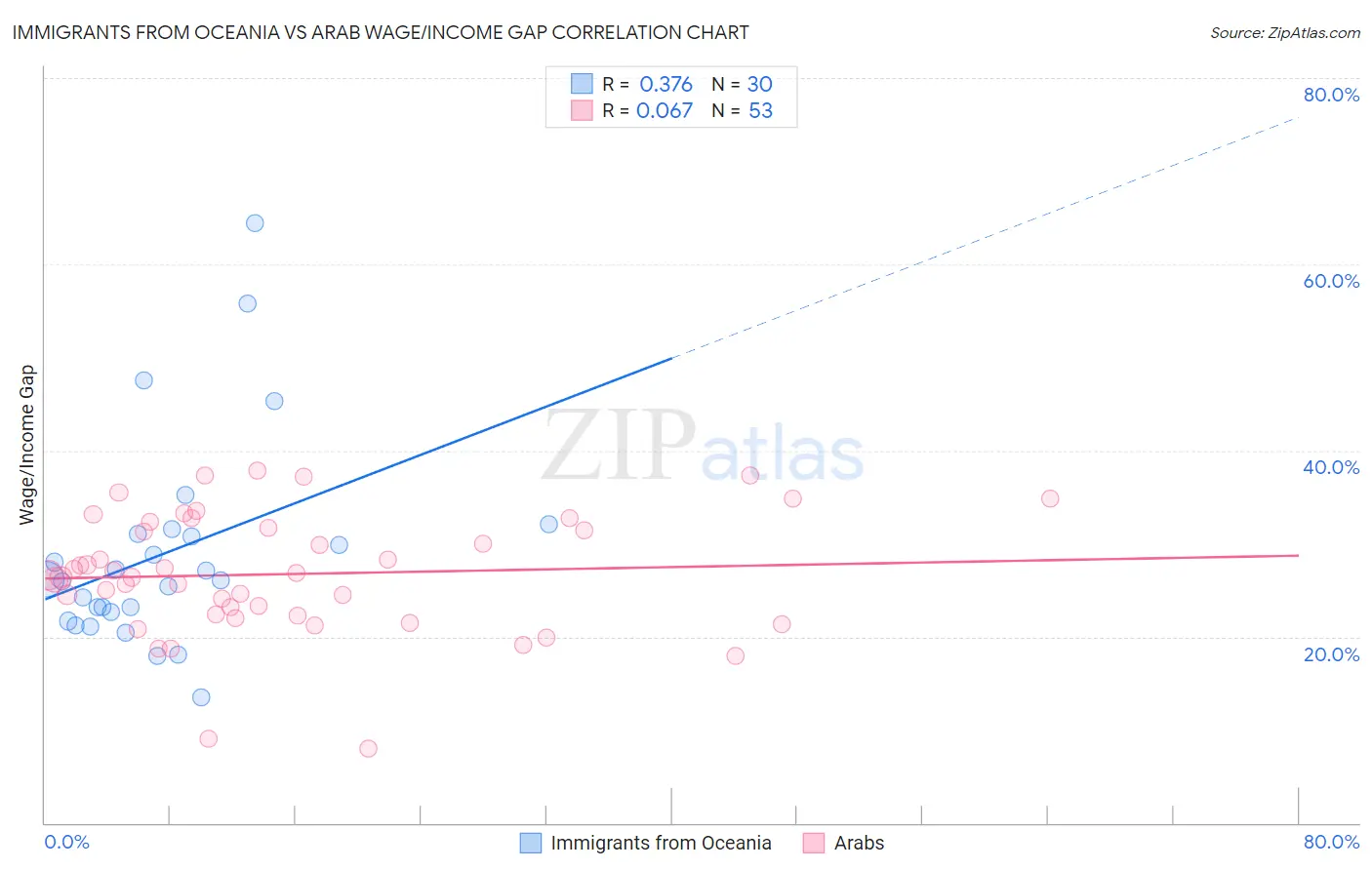 Immigrants from Oceania vs Arab Wage/Income Gap
