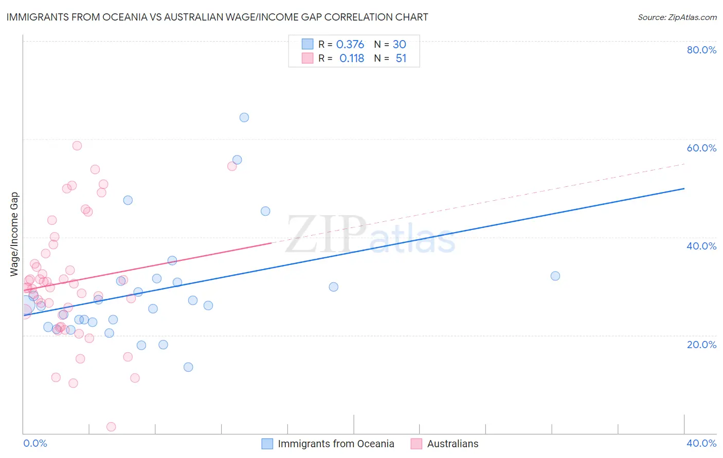 Immigrants from Oceania vs Australian Wage/Income Gap