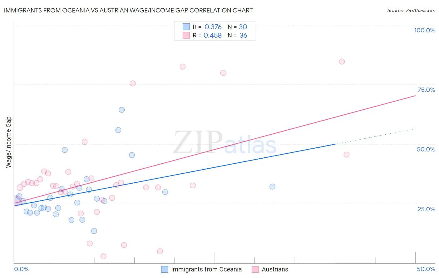 Immigrants from Oceania vs Austrian Wage/Income Gap