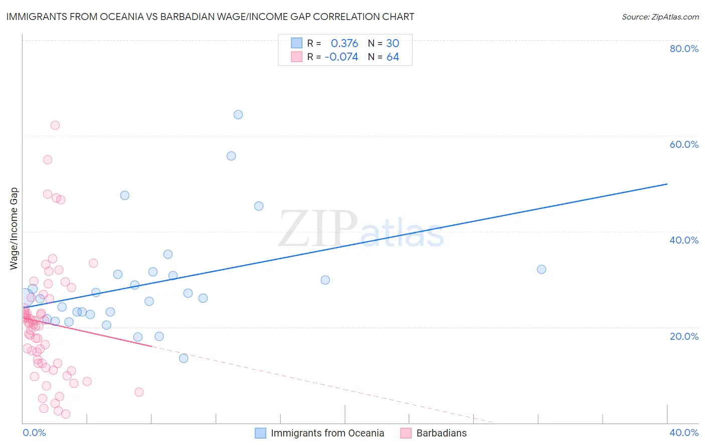 Immigrants from Oceania vs Barbadian Wage/Income Gap