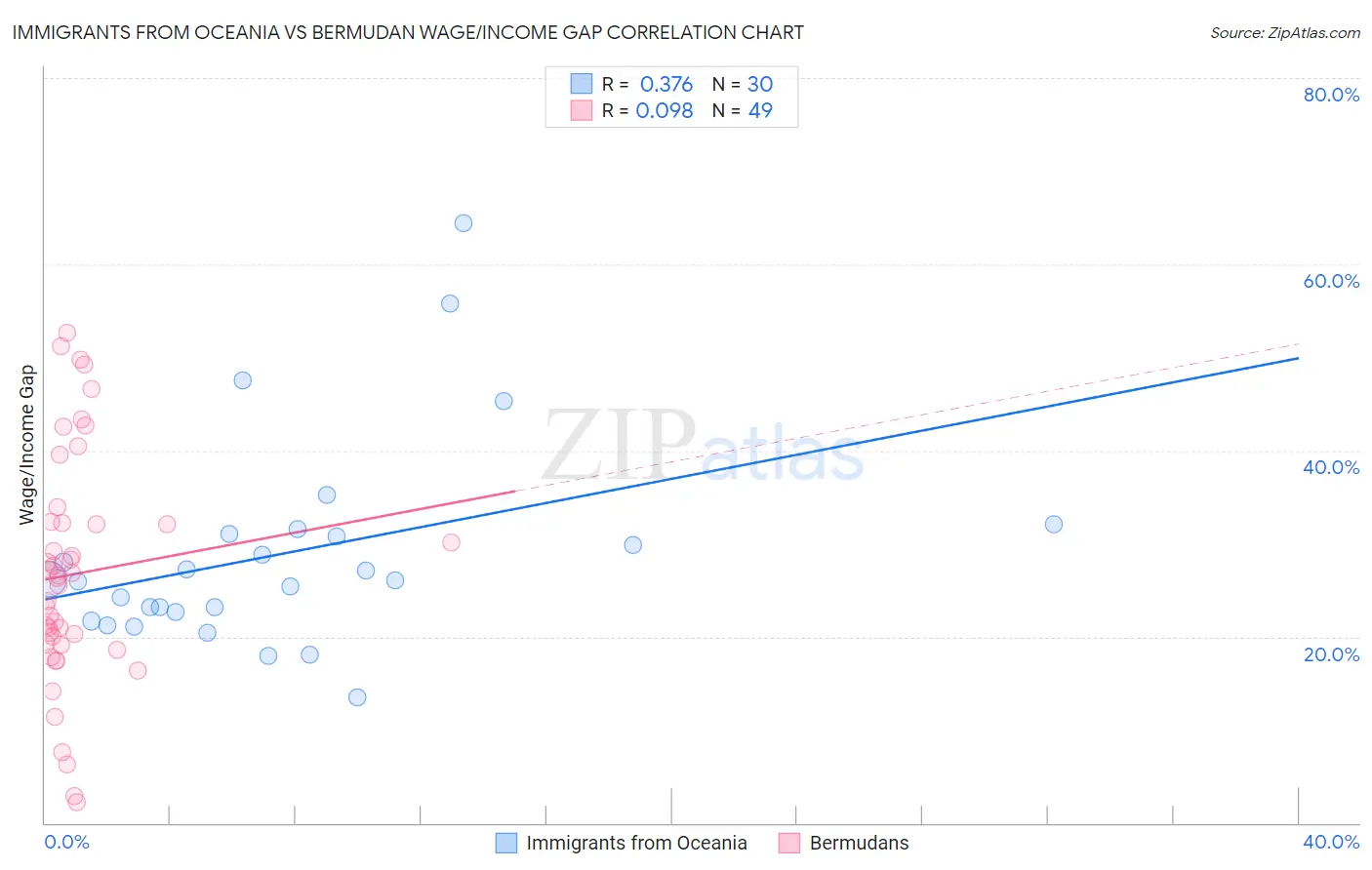 Immigrants from Oceania vs Bermudan Wage/Income Gap