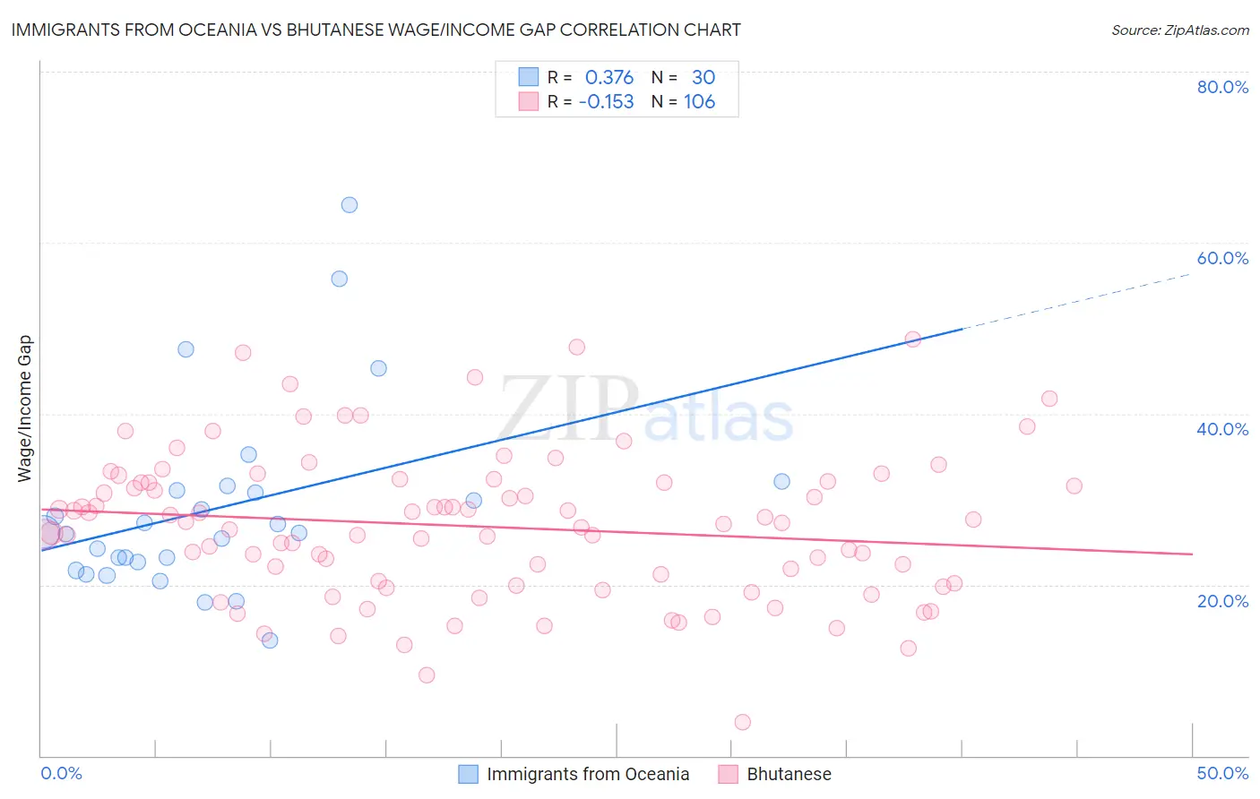 Immigrants from Oceania vs Bhutanese Wage/Income Gap