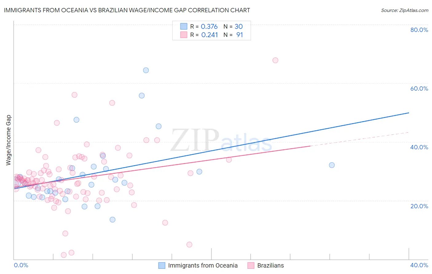 Immigrants from Oceania vs Brazilian Wage/Income Gap