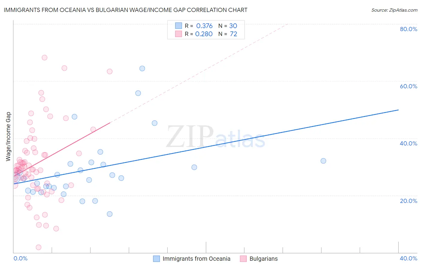 Immigrants from Oceania vs Bulgarian Wage/Income Gap