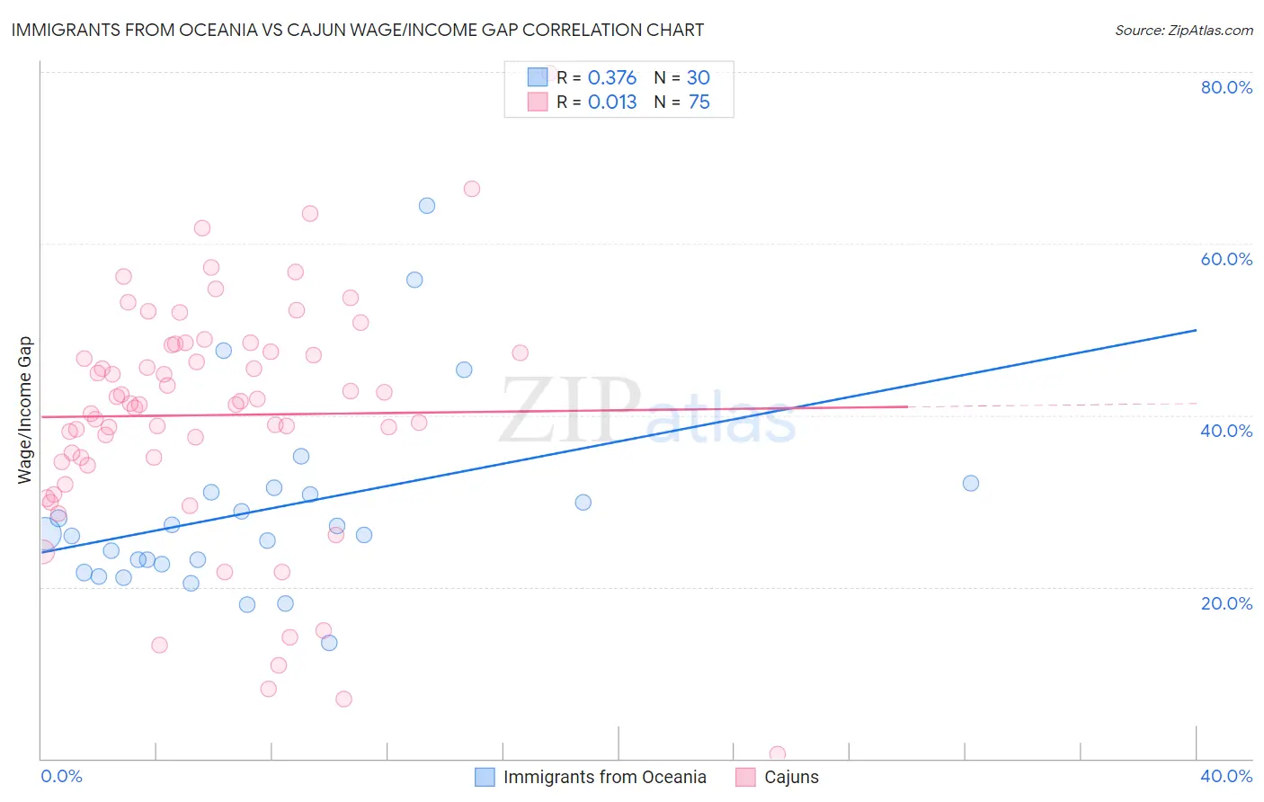 Immigrants from Oceania vs Cajun Wage/Income Gap