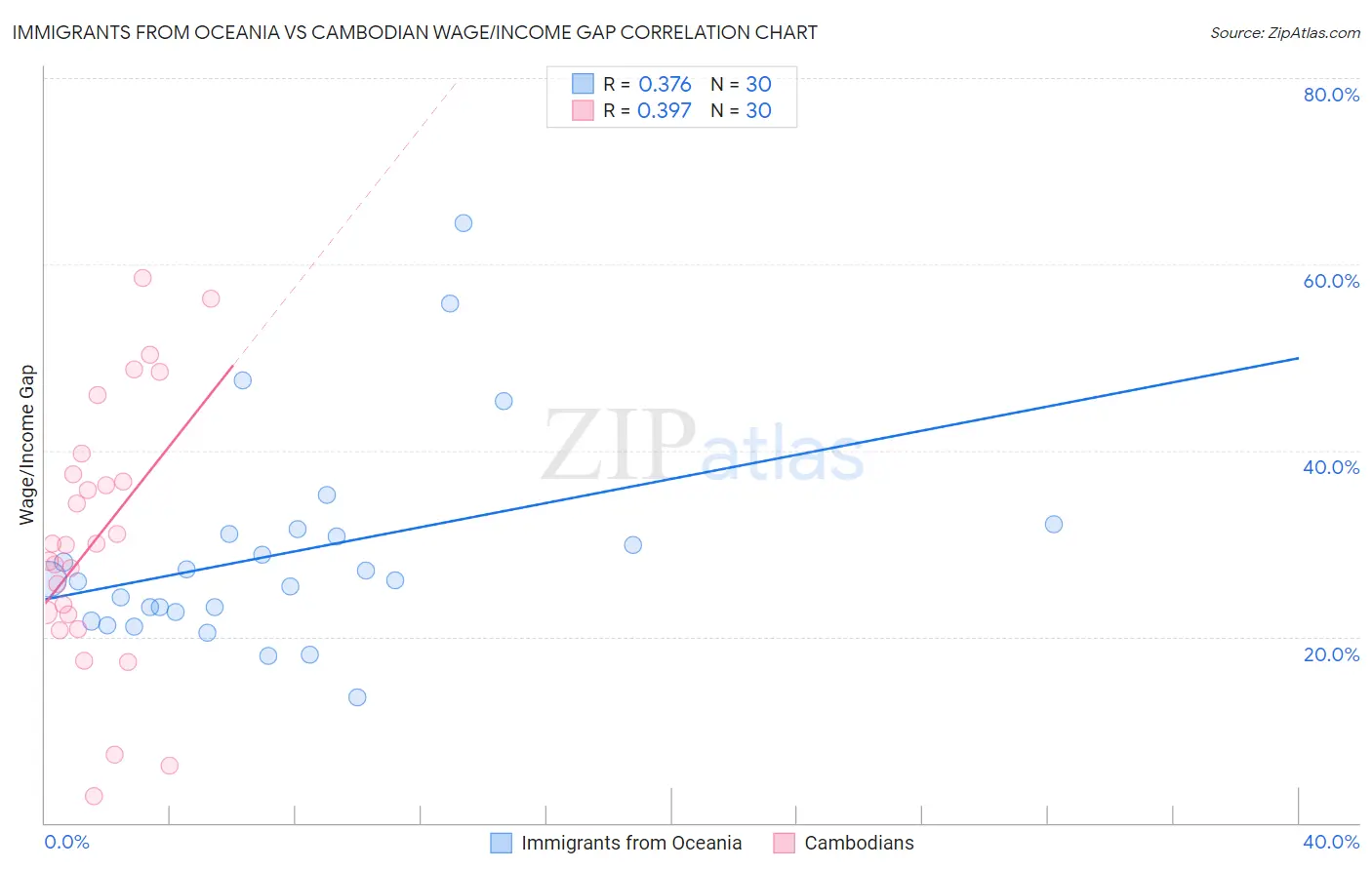 Immigrants from Oceania vs Cambodian Wage/Income Gap