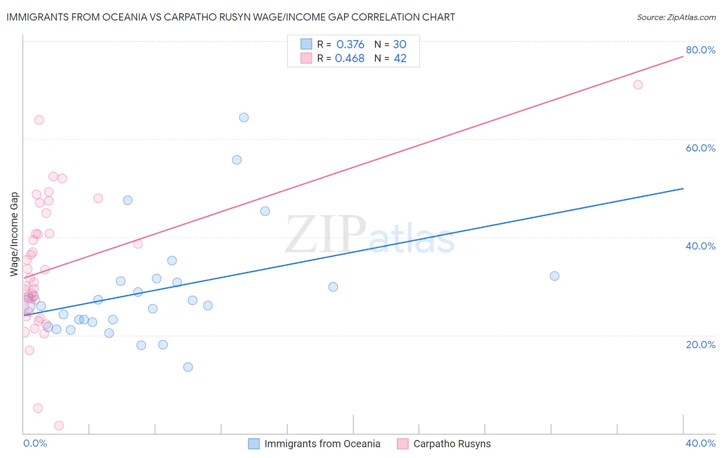 Immigrants from Oceania vs Carpatho Rusyn Wage/Income Gap