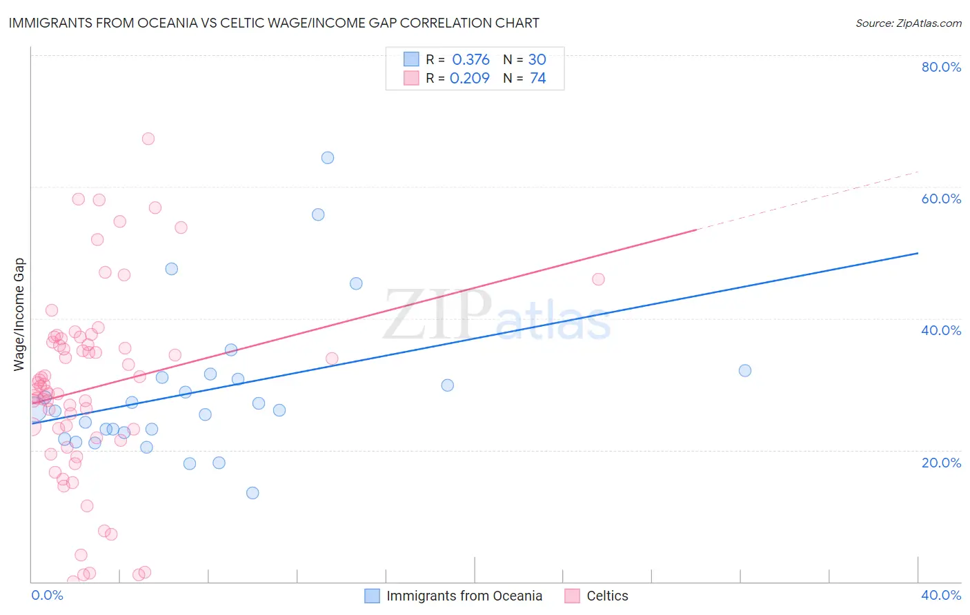 Immigrants from Oceania vs Celtic Wage/Income Gap