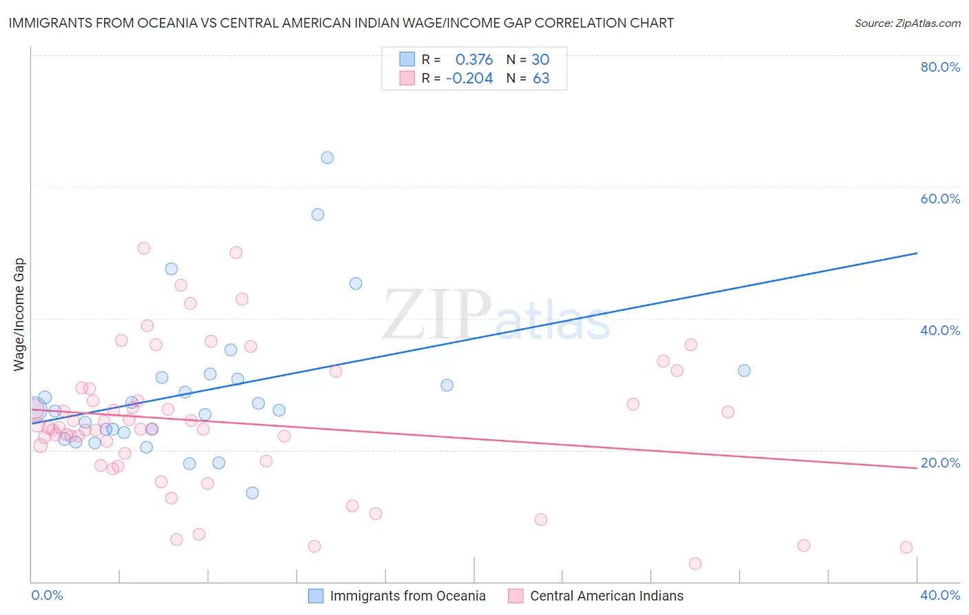Immigrants from Oceania vs Central American Indian Wage/Income Gap