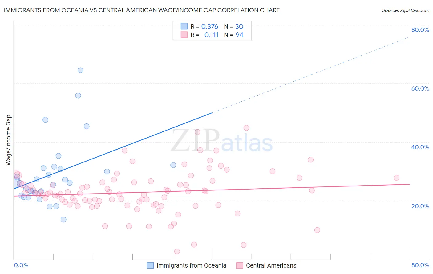 Immigrants from Oceania vs Central American Wage/Income Gap