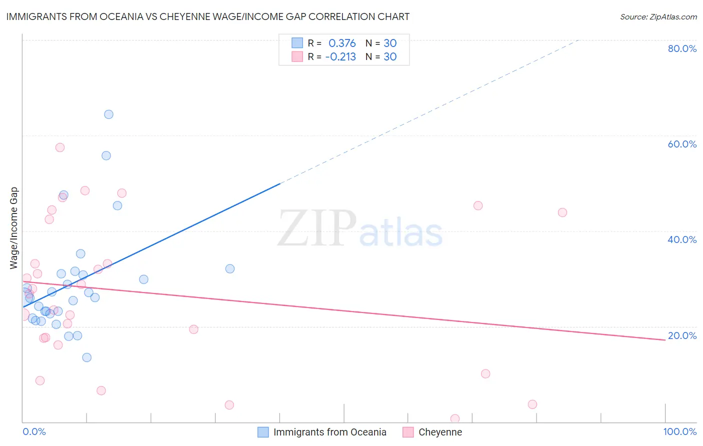 Immigrants from Oceania vs Cheyenne Wage/Income Gap