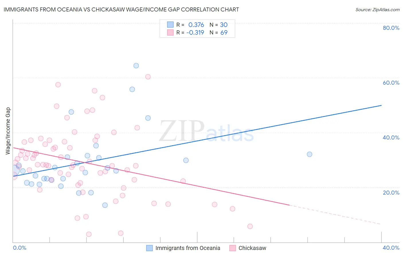 Immigrants from Oceania vs Chickasaw Wage/Income Gap