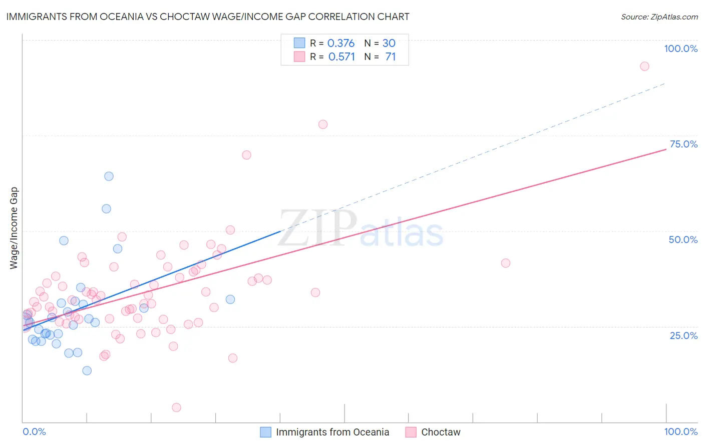 Immigrants from Oceania vs Choctaw Wage/Income Gap