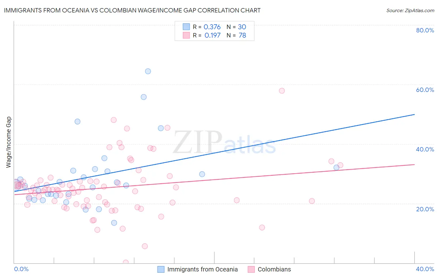 Immigrants from Oceania vs Colombian Wage/Income Gap