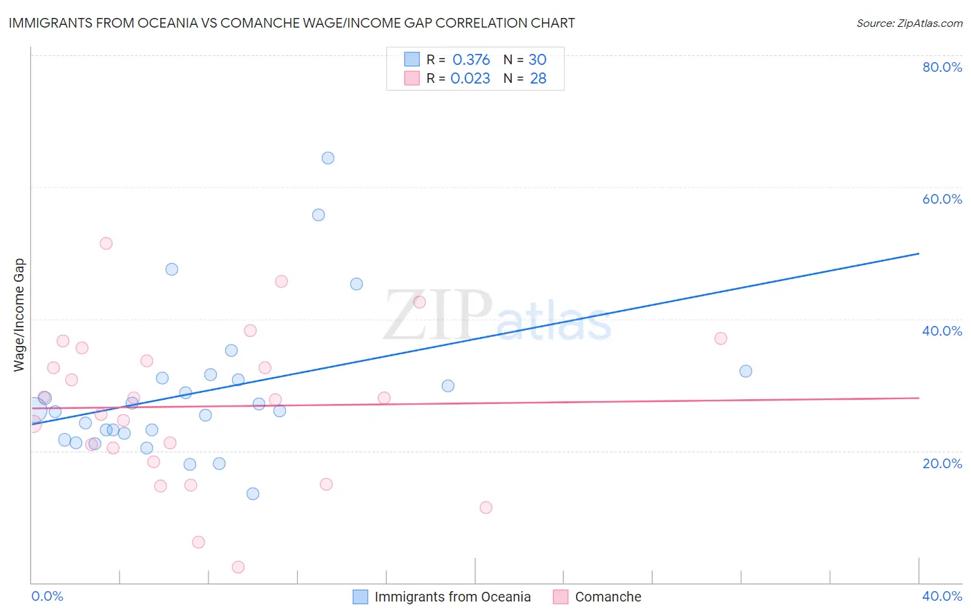 Immigrants from Oceania vs Comanche Wage/Income Gap