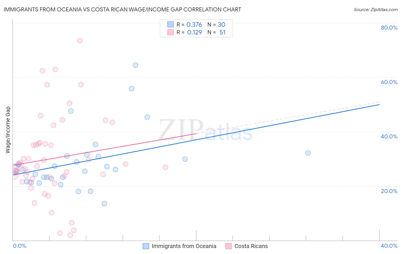 Immigrants from Oceania vs Costa Rican Wage/Income Gap
