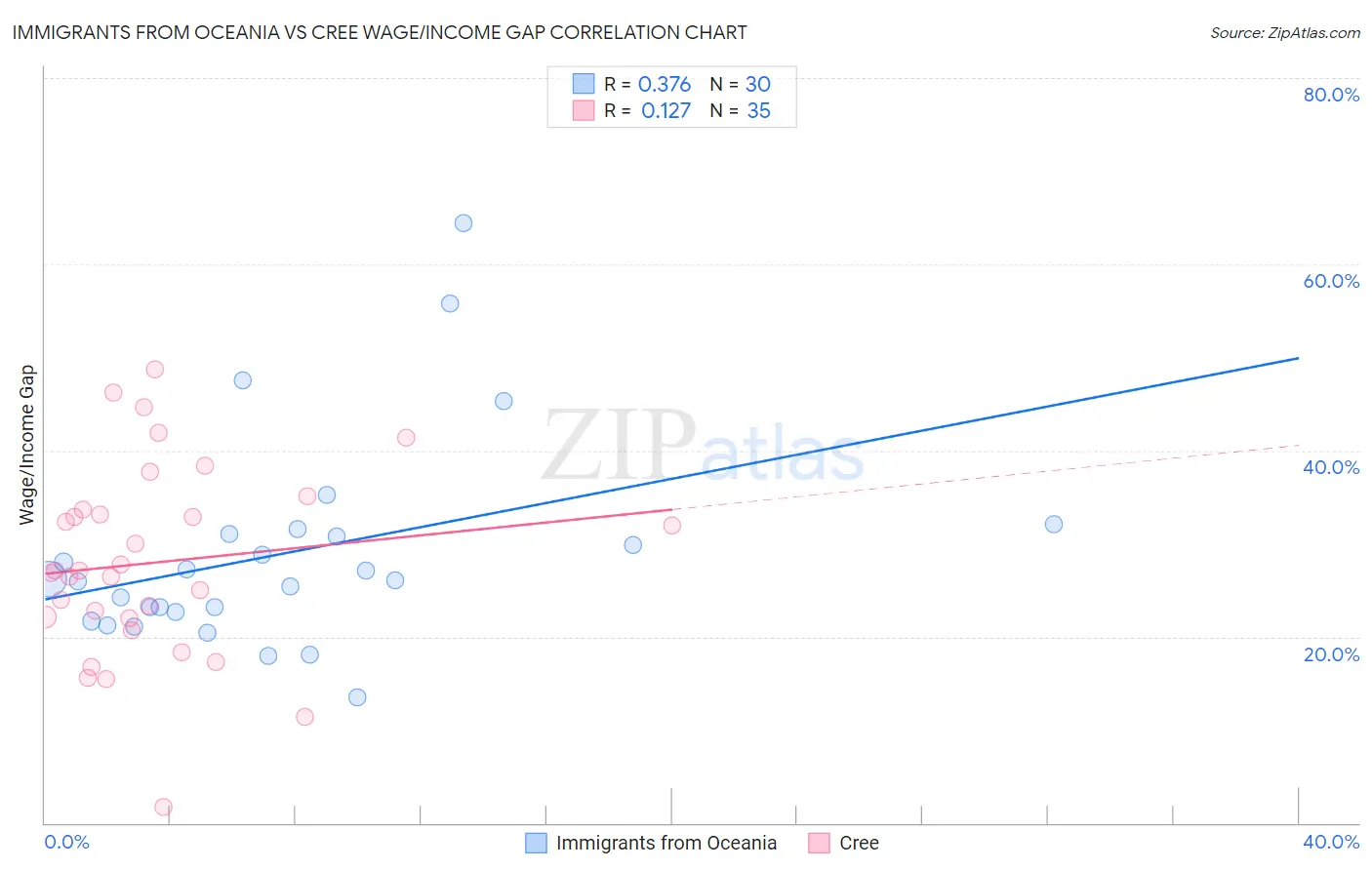 Immigrants from Oceania vs Cree Wage/Income Gap