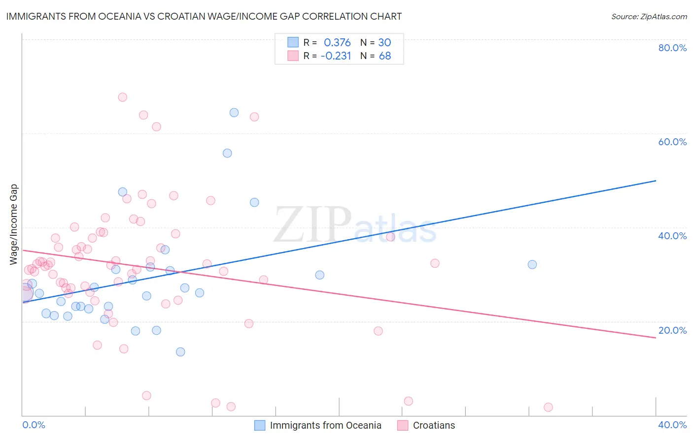 Immigrants from Oceania vs Croatian Wage/Income Gap