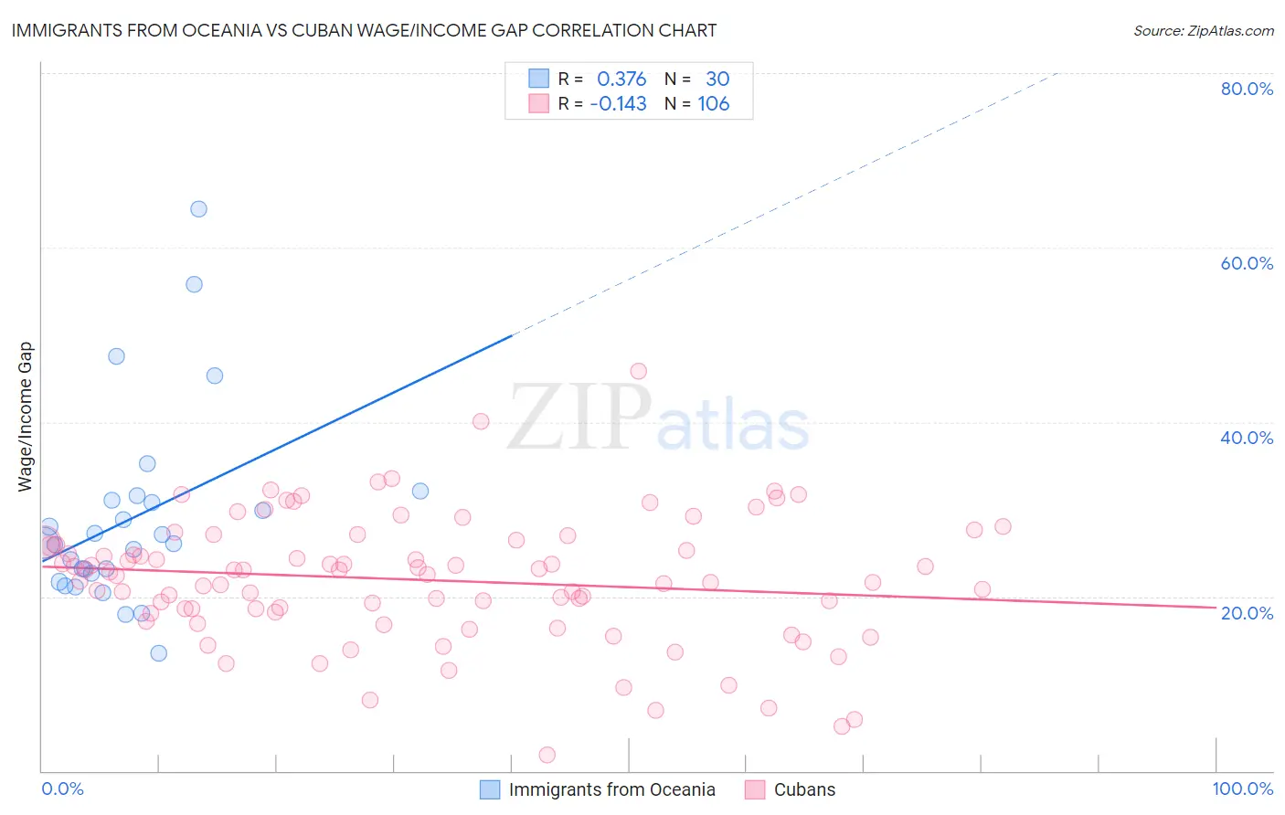 Immigrants from Oceania vs Cuban Wage/Income Gap