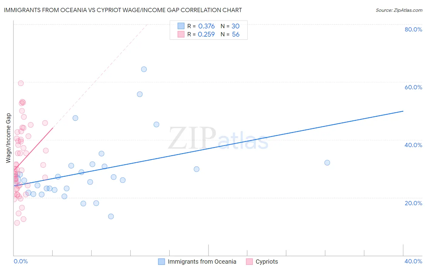 Immigrants from Oceania vs Cypriot Wage/Income Gap