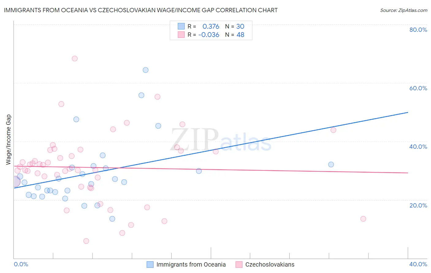 Immigrants from Oceania vs Czechoslovakian Wage/Income Gap