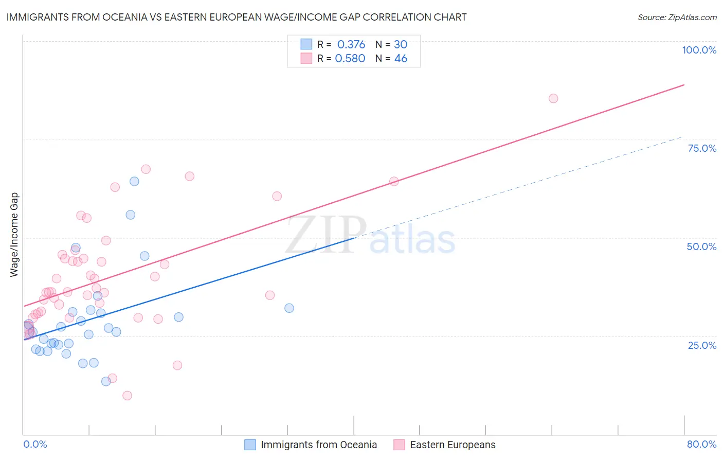 Immigrants from Oceania vs Eastern European Wage/Income Gap