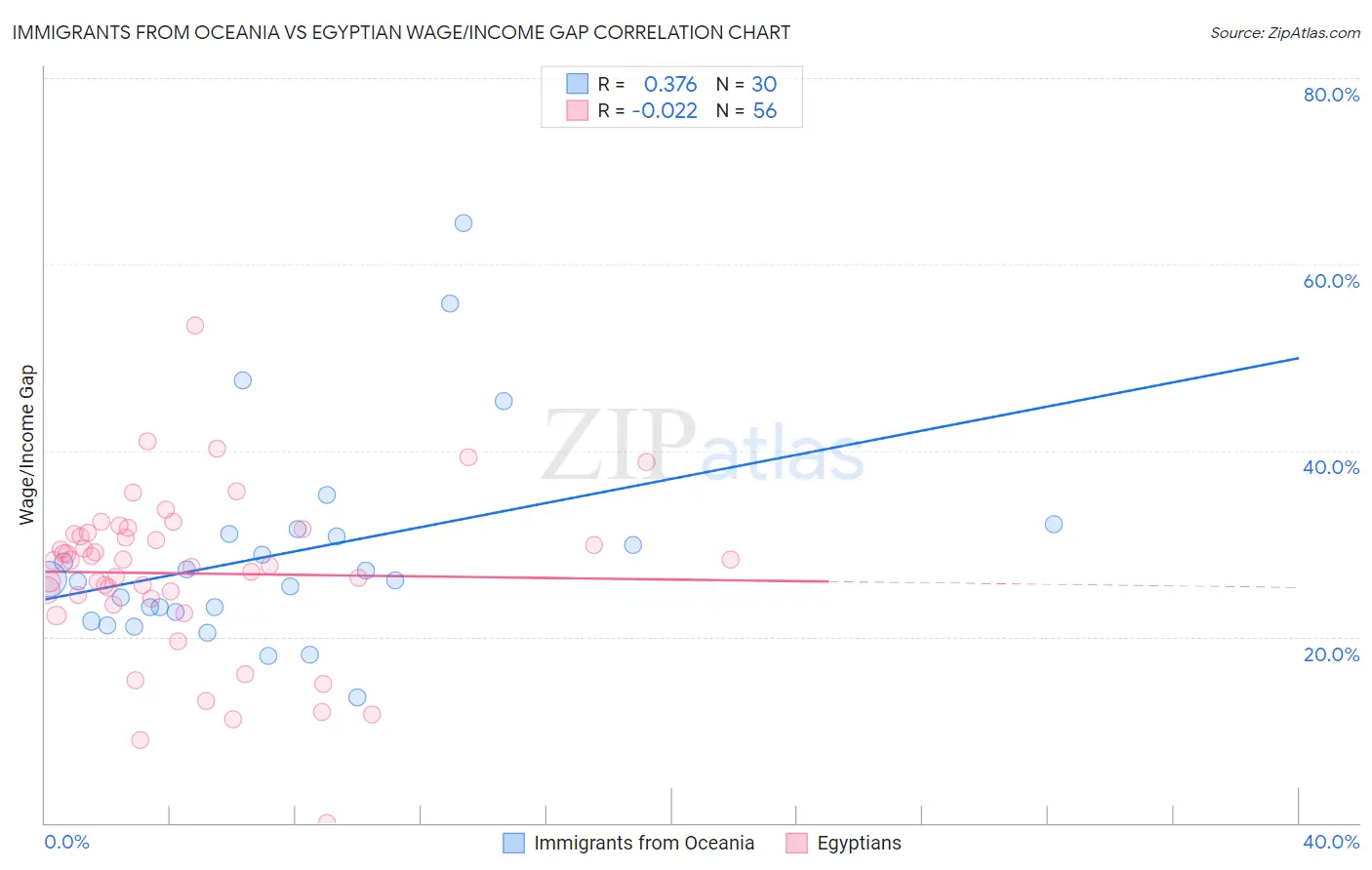 Immigrants from Oceania vs Egyptian Wage/Income Gap