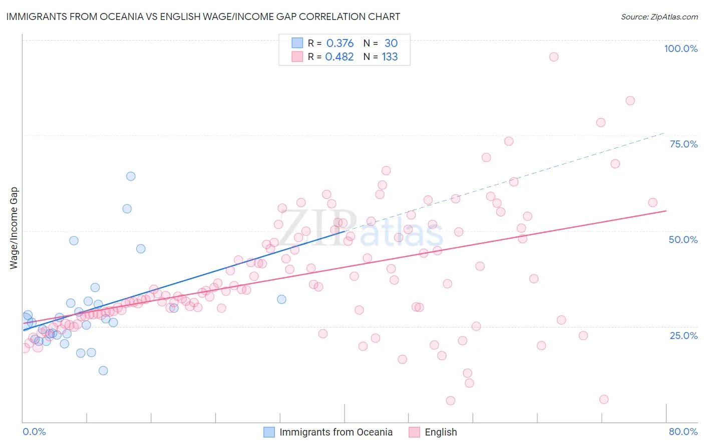 Immigrants from Oceania vs English Wage/Income Gap