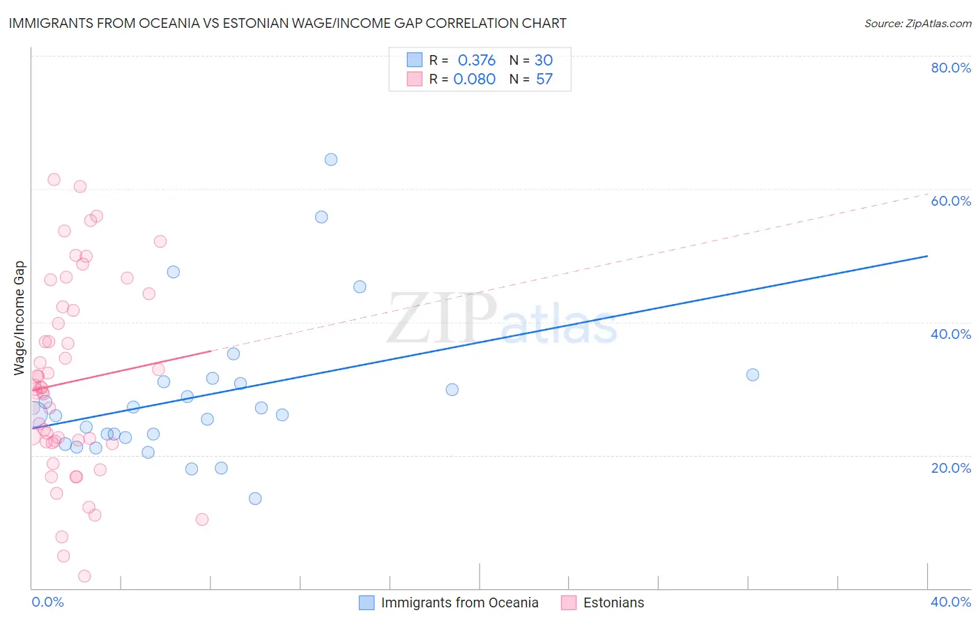 Immigrants from Oceania vs Estonian Wage/Income Gap