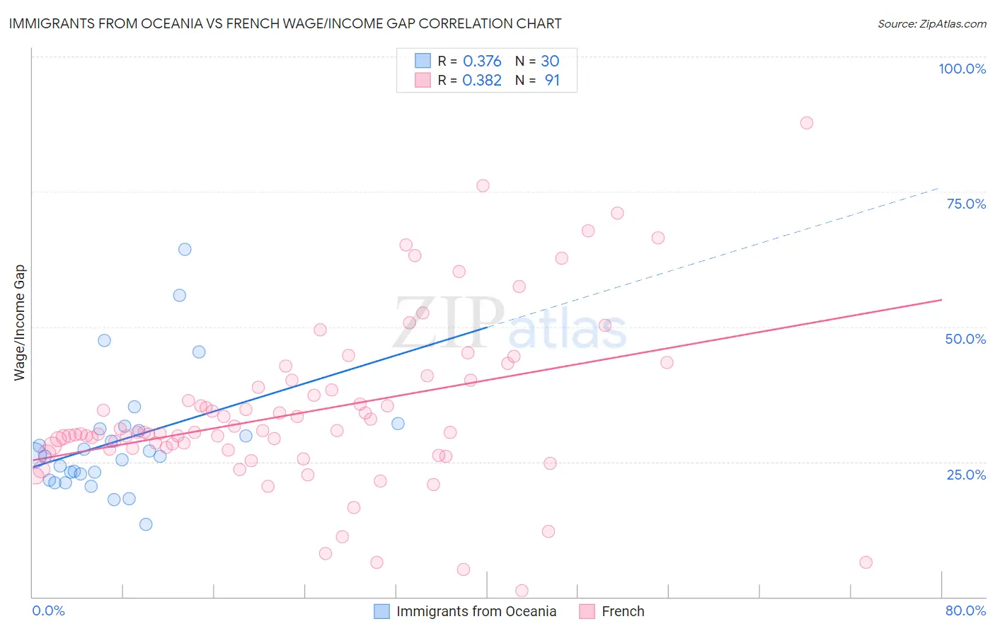 Immigrants from Oceania vs French Wage/Income Gap